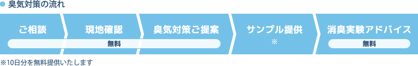 周期対策の流れの図